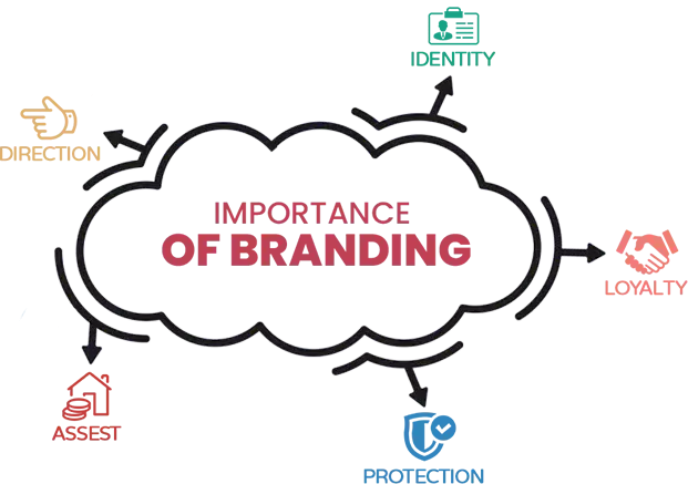 Importance of Branding